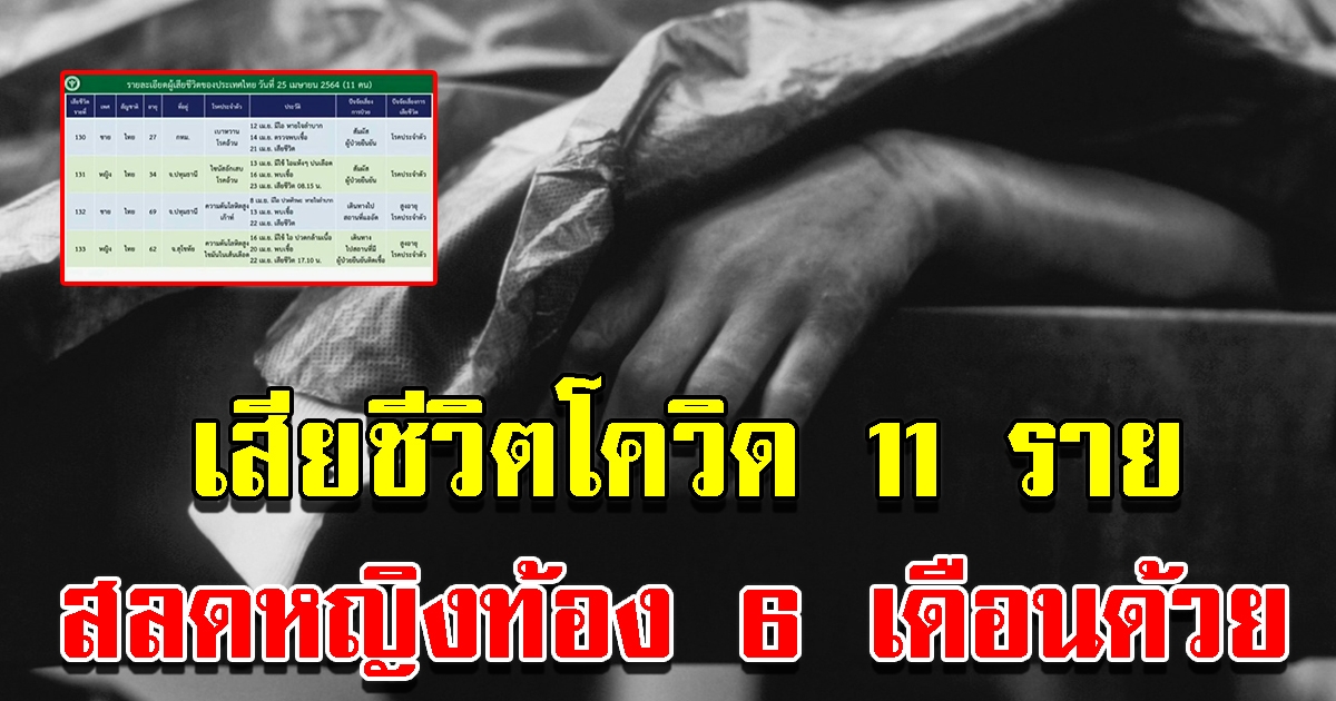 เปิดรายละเอียด เสียชีวิตจากโควิด 11 ราย สลดหญิงท้อง 6 เดือนด้วย