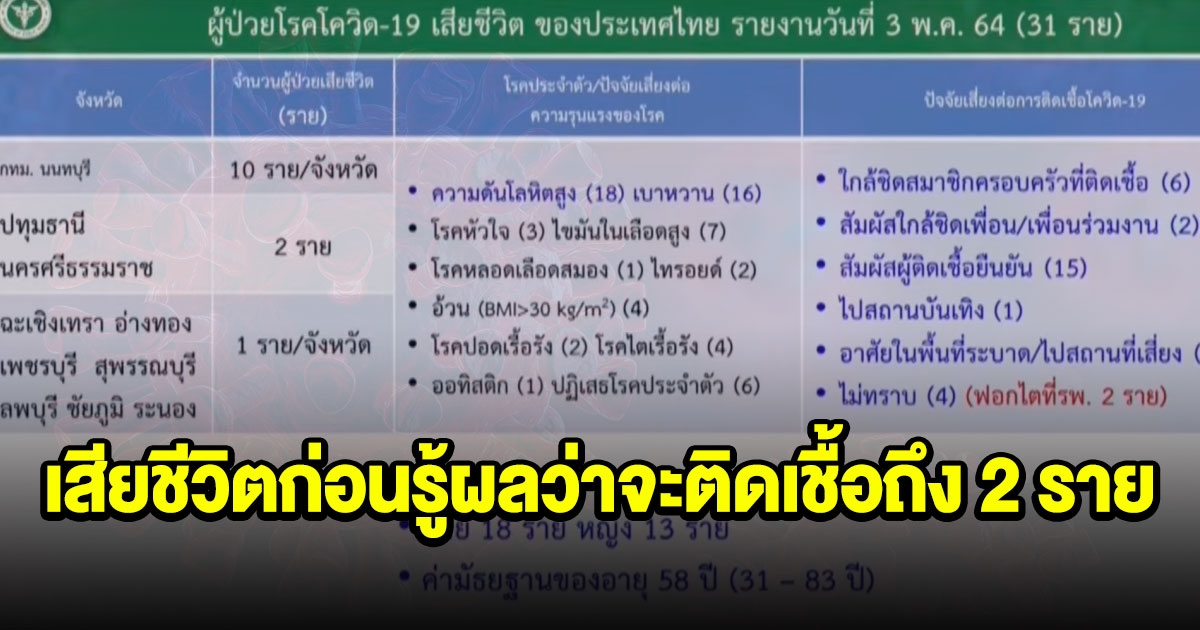 โควิดวันนี้ เสียชีวิต 31 ราย ไม่มีอาการ เสียชีวิตก่อนรู้ผลว่าจะติดเชื้อถึง 2 ราย