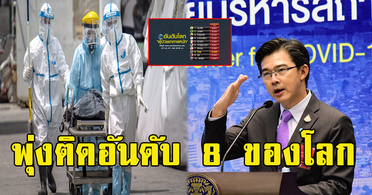 ต้านไม่ไหวแล้ว ไทยติดอันดับ 8 ของโลก สถานการณ์โควิด