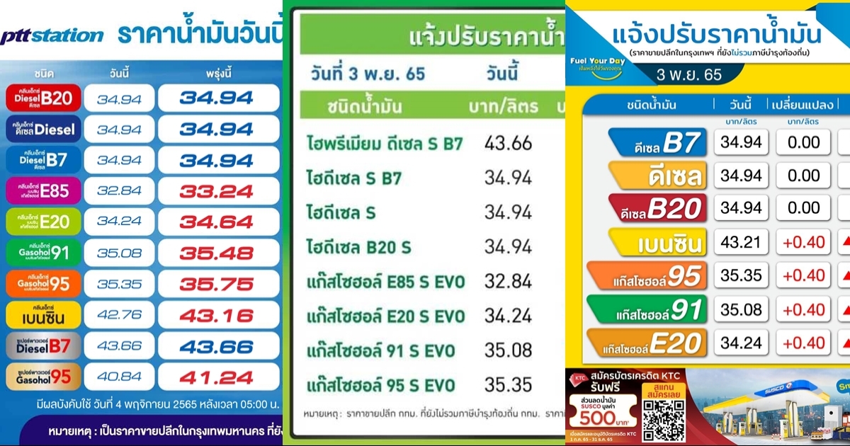 รีบเติมด่วน พรุ่งนี้ (4 พ.ย.) ตี 5 น้ำมันเบนซินขึ้น 40 สต.