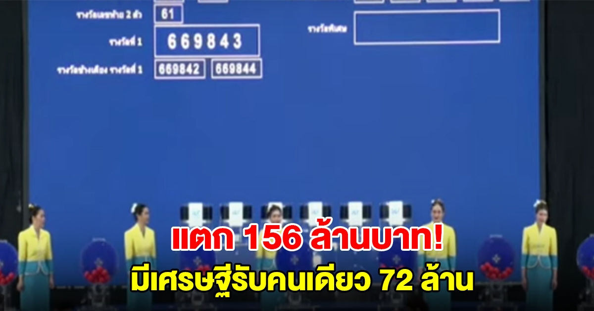 แตก 156 ล้าน! สลากดิจิทัล วันที่ 1 ธ.ค. 67 มีเศรษฐีรับคนเดียว 72 ล้าน