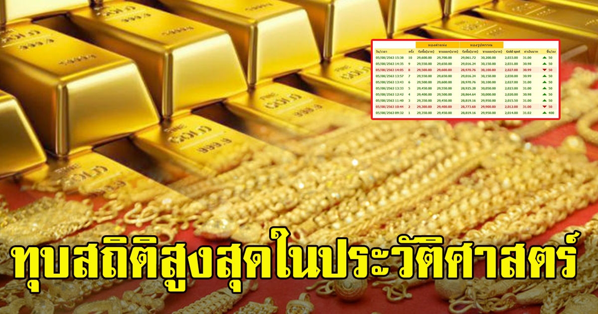 ทุบสถิติสูงสุดในประวัติศาสตร์ ล่าสุดเลย 30000 ไปแล้ว